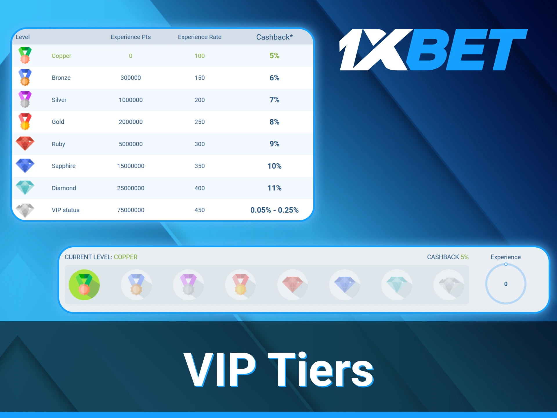 Earn an experience at 1xBet to get the highest VIP level.